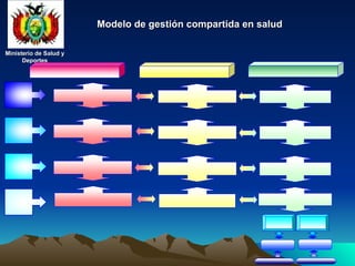 Ministerio de Salud y
Ministerio de Salud y
Deportes
Deportes
Ministerio de Salud y
Ministerio de Salud y
Deportes
Deportes
Modelo de gestión compartida en salud
Modelo de gestión compartida en salud
ESTRUCTURA ESTATAL DE SALUD ARTICULACION EN ESPACIOS
DE DELIBERACIÓN
ESTRUCTURA SOCIAL DE SALUD
NIVEL
Central
NIVEL
Departame
ntal
NIVEL
Local
NIVEL
Municipal
Ministerio de Salud y Deportes Consejo Social Nacional
de Salud
Asamblea Nacional de Salud
Servicio Departamental de
Salud-SEDES
Consejo Social
Departamental de Salud
Asamblea Departamental de
Salud
Directorio Local de Salud -
DILOS
Consejo Social Municipal
de Salud
Mesa Municipal de Salud
Autoridad
Local de
Salud
Asamblea
y/o Reunión
Comunidad 1
Autoridad
Local de
Salud
Asamblea
y/o Reunión
Comunidad 2
Comité Local de Salud
Servicios de Salud: Área y/o
Sector
Reuniones locales: cabildo,
asambleas, etc.
 