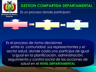 Ministerio de Salud y
Ministerio de Salud y
Deportes
Deportes
Ministerio de Salud y
Ministerio de Salud y
Deportes
Deportes
GESTION COMPARTIDA DEPARTAMENTAL
Es el proceso de toma decisiones
entre la comunidad, sus representantes y el
sector salud, donde cada uno participa de igual
a igual en la planificación, administración,
seguimiento y control social de las acciones de
salud en el NIVEL DEPARTAMENTAL
Servicio Departamental
de Salud-SEDES
Consejo Social
Departamental de
Asamblea
Departamental de Salud
Es un proceso donde participan:
 