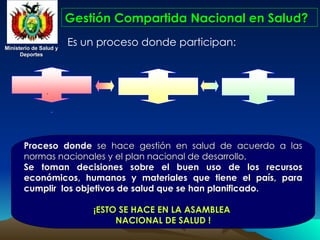 Ministerio de Salud y
Ministerio de Salud y
Deportes
Deportes
Ministerio de Salud y
Ministerio de Salud y
Deportes
Deportes
Gestión Compartida Nacional en Salud?
Gestión Compartida Nacional en Salud?
Proceso donde
Proceso donde se hace gestión en salud de acuerdo a las
se hace gestión en salud de acuerdo a las
normas nacionales y el plan nacional de desarrollo.
normas nacionales y el plan nacional de desarrollo.
Se toman decisiones sobre el buen uso de los recursos
Se toman decisiones sobre el buen uso de los recursos
económicos, humanos y materiales que tiene el país, para
económicos, humanos y materiales que tiene el país, para
cumplir los objetivos de salud que se han planificado.
cumplir los objetivos de salud que se han planificado.
¡ESTO SE HACE EN LA ASAMBLEA
¡ESTO SE HACE EN LA ASAMBLEA
NACIONAL DE SALUD
NACIONAL DE SALUD !
!
Es un proceso donde participan:
Ministerio de Salud y
Deportes
Consejo Social
Nacional de Salud
Asamblea Nacional de
Salud
 