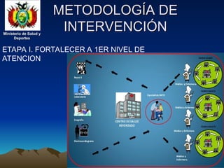 Ministerio de Salud y
Ministerio de Salud y
Deportes
Deportes
Ministerio de Salud y
Ministerio de Salud y
Deportes
Deportes
METODOLOGÍA DE
METODOLOGÍA DE
INTERVENCIÓN
INTERVENCIÓN
ETAPA I. FORTALECER A 1ER NIVEL DE
ATENCION
 