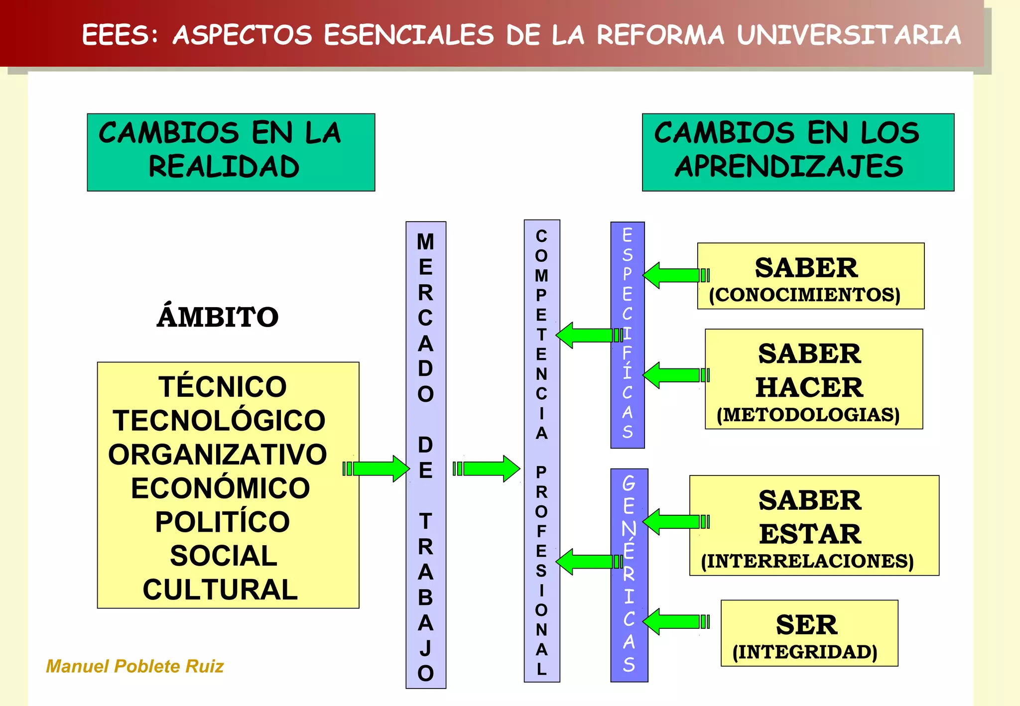 EEES: ASPECTOS ESENCIALES DE LA REFORMA UNIVERSITARIAEEES: ASPECTOS ESENCIALES DE LA REFORMA UNIVERSITARIA
CAMBIOS EN LA
REALIDAD
CAMBIOS EN LOS
APRENDIZAJES
ÁMBITO
TÉCNICO
TECNOLÓGICO
ORGANIZATIVO
ECONÓMICO
POLITÍCO
SOCIAL
CULTURAL
M
E
R
C
A
D
O
D
E
T
R
A
B
A
J
O
C
O
M
P
E
T
E
N
C
I
A
P
R
O
F
E
S
I
O
N
A
L
SABER
(CONOCIMIENTOS)
SABER
HACER
(METODOLOGIAS)
SABER
ESTAR
(INTERRELACIONES)
SER
(INTEGRIDAD)
E
S
P
E
C
I
F
Í
C
A
S
G
E
N
É
R
I
C
A
SManuel Poblete Ruiz
 