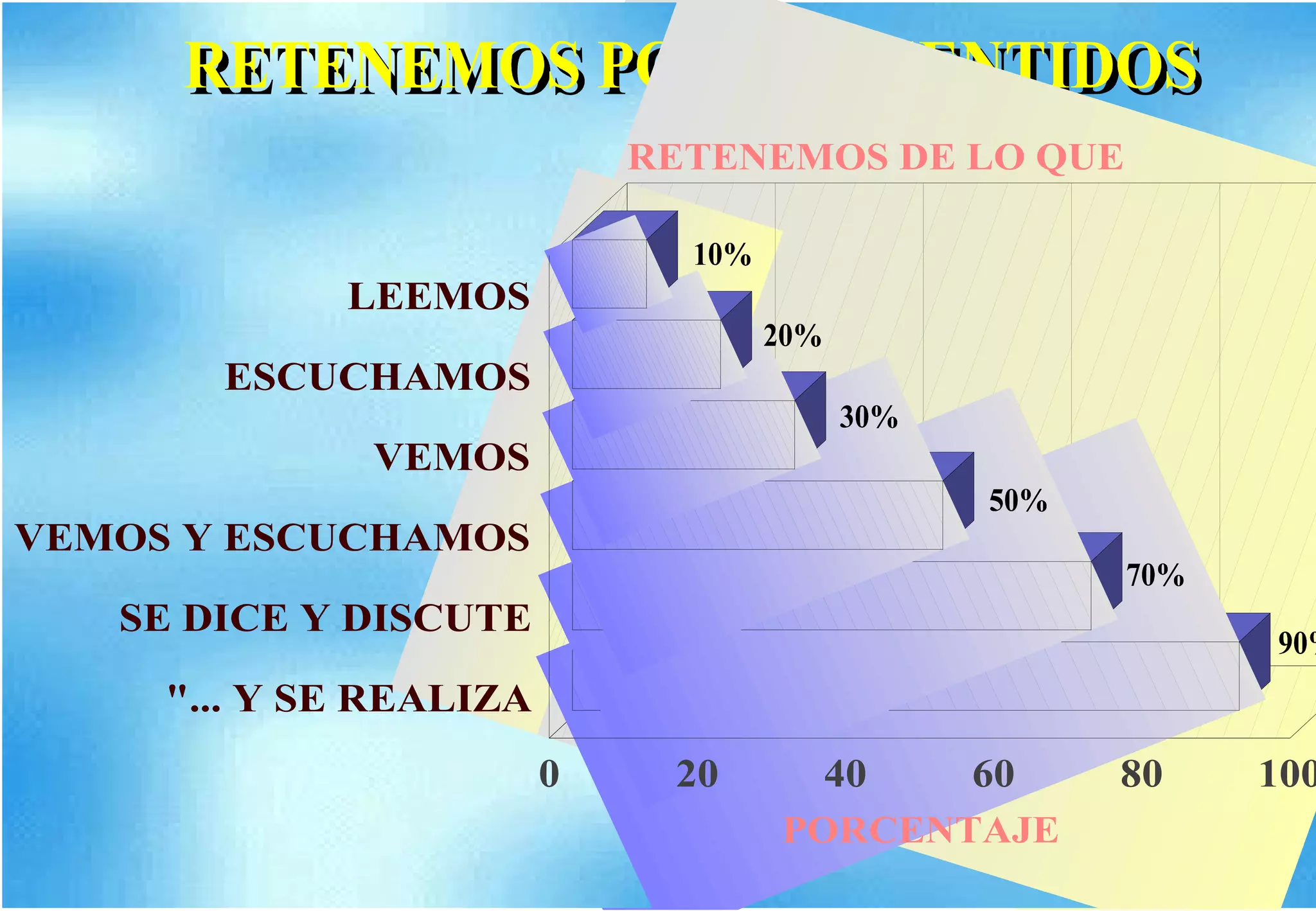 LEEMOS
ESCUCHAMOS
VEMOS
VEMOS Y ESCUCHAMOS
SE DICE Y DISCUTE
"... Y SE REALIZA
RETENEMOS DE LO QUE
0 20 40 60 80 100
PORCENTAJE
LEEMOS
ESCUCHAMOS
VEMOS
VEMOS Y ESCUCHAMOS
SE DICE Y DISCUTE
"... Y SE REALIZA
RETENEMOS DE LO QUE
0 20 40 60 80 100
PORCENTAJE
 