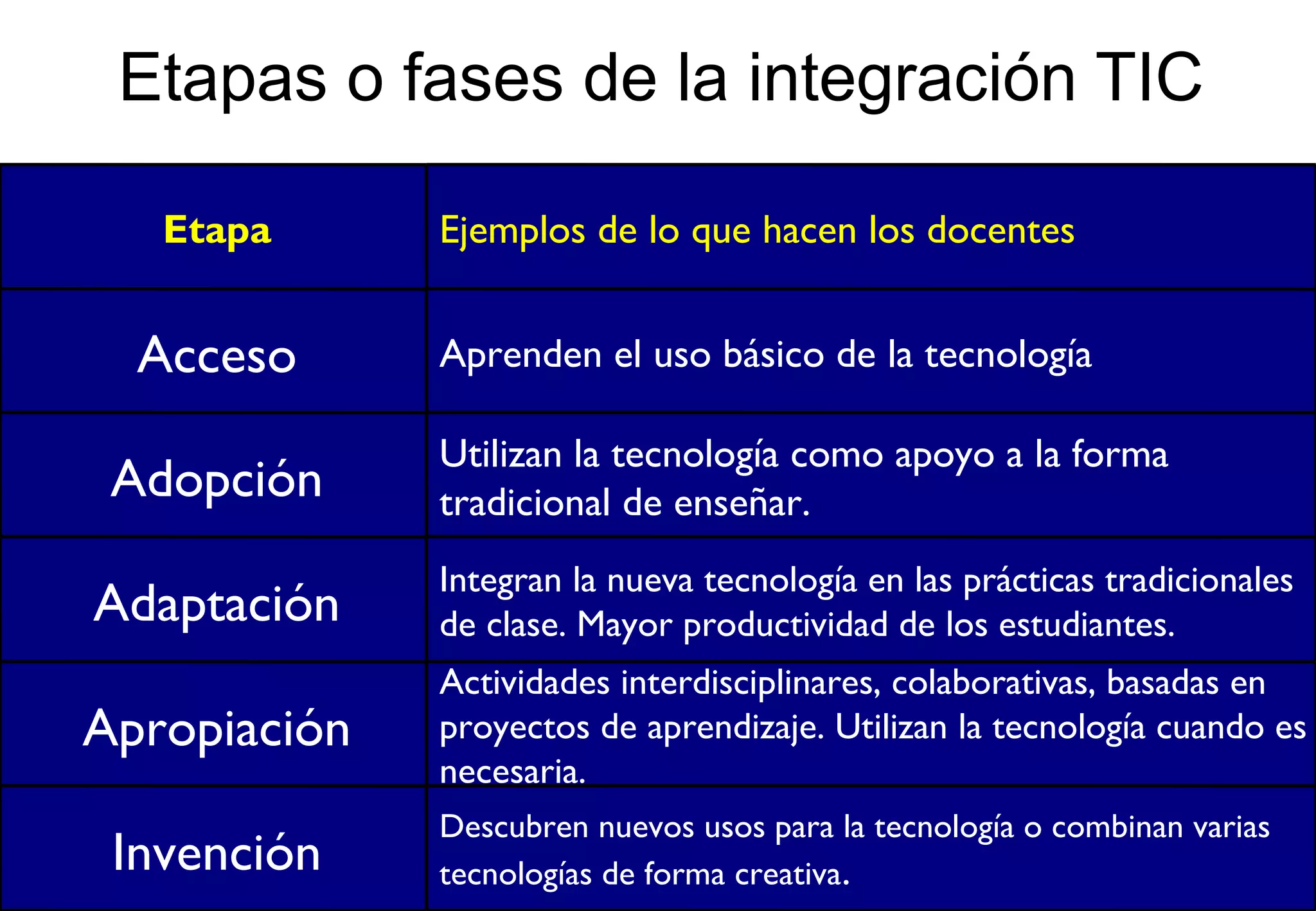 Etapa Ejemplos de lo que hacen los docentes
Acceso Aprenden el uso básico de la tecnología
Adopción
Utilizan la tecnología como apoyo a la forma
tradicional de enseñar.
Adaptación
Integran la nueva tecnología en las prácticas tradicionales
de clase. Mayor productividad de los estudiantes.
Apropiación
Actividades interdisciplinares, colaborativas, basadas en
proyectos de aprendizaje. Utilizan la tecnología cuando es
necesaria.
Invención
Descubren nuevos usos para la tecnología o combinan varias
tecnologías de forma creativa.
Etapas o fases de la integración TIC
 