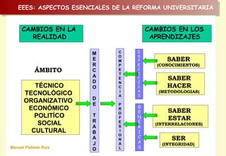 EEES: ASPECTOS ESENCIALES DE LA REFORMA UNIVERSITARIAEEES: ASPECTOS ESENCIALES DE LA REFORMA UNIVERSITARIA
CAMBIOS EN LA
REALIDAD
CAMBIOS EN LOS
APRENDIZAJES
ÁMBITO
TÉCNICO
TECNOLÓGICO
ORGANIZATIVO
ECONÓMICO
POLITÍCO
SOCIAL
CULTURAL
M
E
R
C
A
D
O
D
E
T
R
A
B
A
J
O
C
O
M
P
E
T
E
N
C
I
A
P
R
O
F
E
S
I
O
N
A
L
SABER
(CONOCIMIENTOS)
SABER
HACER
(METODOLOGIAS)
SABER
ESTAR
(INTERRELACIONES)
SER
(INTEGRIDAD)
E
S
P
E
C
I
F
Í
C
A
S
G
E
N
É
R
I
C
A
SManuel Poblete Ruiz
 