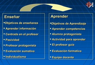 EnseñarEnseñar
Objetivos de enseñanzaObjetivos de enseñanza
 Aprender informaciónAprender información
 Centrada en el profesorCentrada en el profesor
 PasividadPasividad
 Profesor protagonistaProfesor protagonista
 Evaluación sumativaEvaluación sumativa
 IndividualismoIndividualismo
EnseñarEnseñar
Objetivos de enseñanzaObjetivos de enseñanza
 Aprender informaciónAprender información
 Centrada en el profesorCentrada en el profesor
 PasividadPasividad
 Profesor protagonistaProfesor protagonista
 Evaluación sumativaEvaluación sumativa
 IndividualismoIndividualismo
AprenderAprender
Objetivos de AprendizajeObjetivos de Aprendizaje
 Aprender competenciasAprender competencias
 Alumno protagonistaAlumno protagonista
 Actividad para aprenderActividad para aprender
 El profesor guíaEl profesor guía
 Evaluación formativaEvaluación formativa
 Equipo docenteEquipo docente
AprenderAprender
Objetivos de AprendizajeObjetivos de Aprendizaje
 Aprender competenciasAprender competencias
 Alumno protagonistaAlumno protagonista
 Actividad para aprenderActividad para aprender
 El profesor guíaEl profesor guía
 Evaluación formativaEvaluación formativa
 Equipo docenteEquipo docente
 