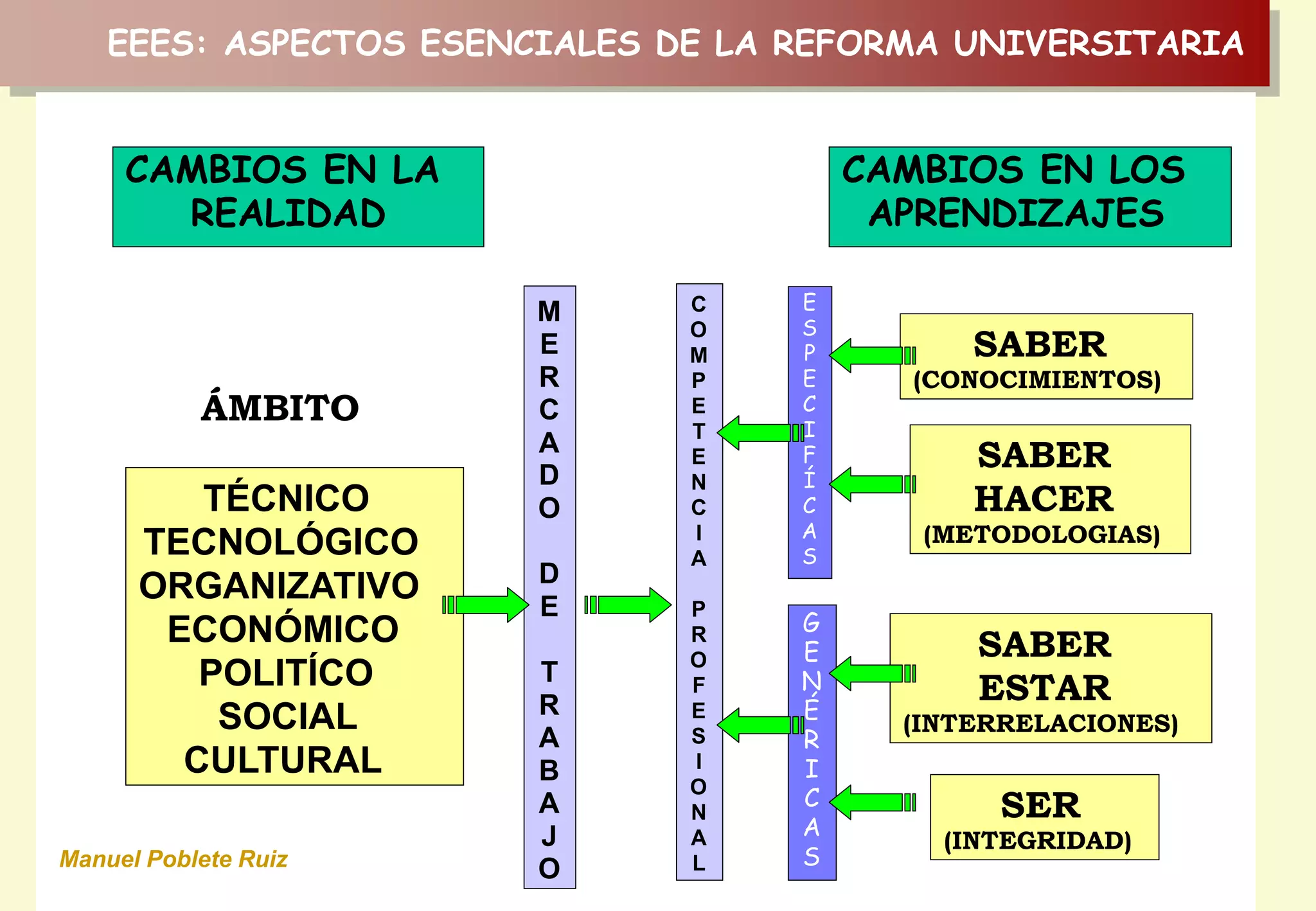 EEES: ASPECTOS ESENCIALES DE LA REFORMA UNIVERSITARIA
CAMBIOS EN LA
REALIDAD
CAMBIOS EN LOS
APRENDIZAJES
ÁMBITO
TÉCNICO
TECNOLÓGICO
ORGANIZATIVO
ECONÓMICO
POLITÍCO
SOCIAL
CULTURAL
M
E
R
C
A
D
O
D
E
T
R
A
B
A
J
O
C
O
M
P
E
T
E
N
C
I
A
P
R
O
F
E
S
I
O
N
A
L
SABER
(CONOCIMIENTOS)
SABER
HACER
(METODOLOGIAS)
SABER
ESTAR
(INTERRELACIONES)
SER
(INTEGRIDAD)
E
S
P
E
C
I
F
Í
C
A
S
G
E
N
É
R
I
C
A
SManuel Poblete Ruiz
 