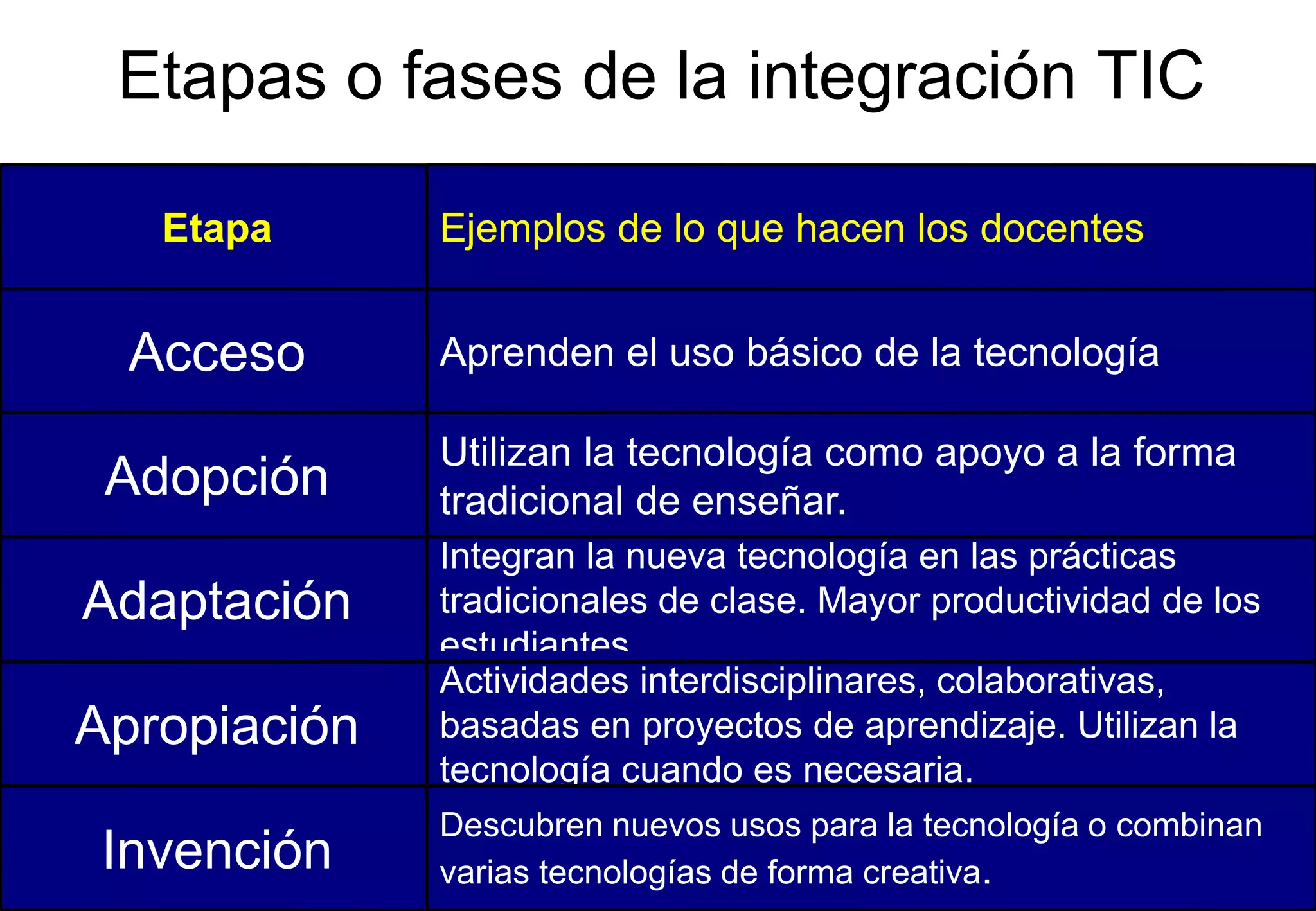 Etapa Ejemplos de lo que hacen los docentes
Acceso Aprenden el uso básico de la tecnología
Adopción
Utilizan la tecnología como apoyo a la forma
tradicional de enseñar.
Adaptación
Integran la nueva tecnología en las prácticas
tradicionales de clase. Mayor productividad de los
estudiantes.
Apropiación
Actividades interdisciplinares, colaborativas,
basadas en proyectos de aprendizaje. Utilizan la
tecnología cuando es necesaria.
Invención
Descubren nuevos usos para la tecnología o combinan
varias tecnologías de forma creativa.
Etapas o fases de la integración TIC
 