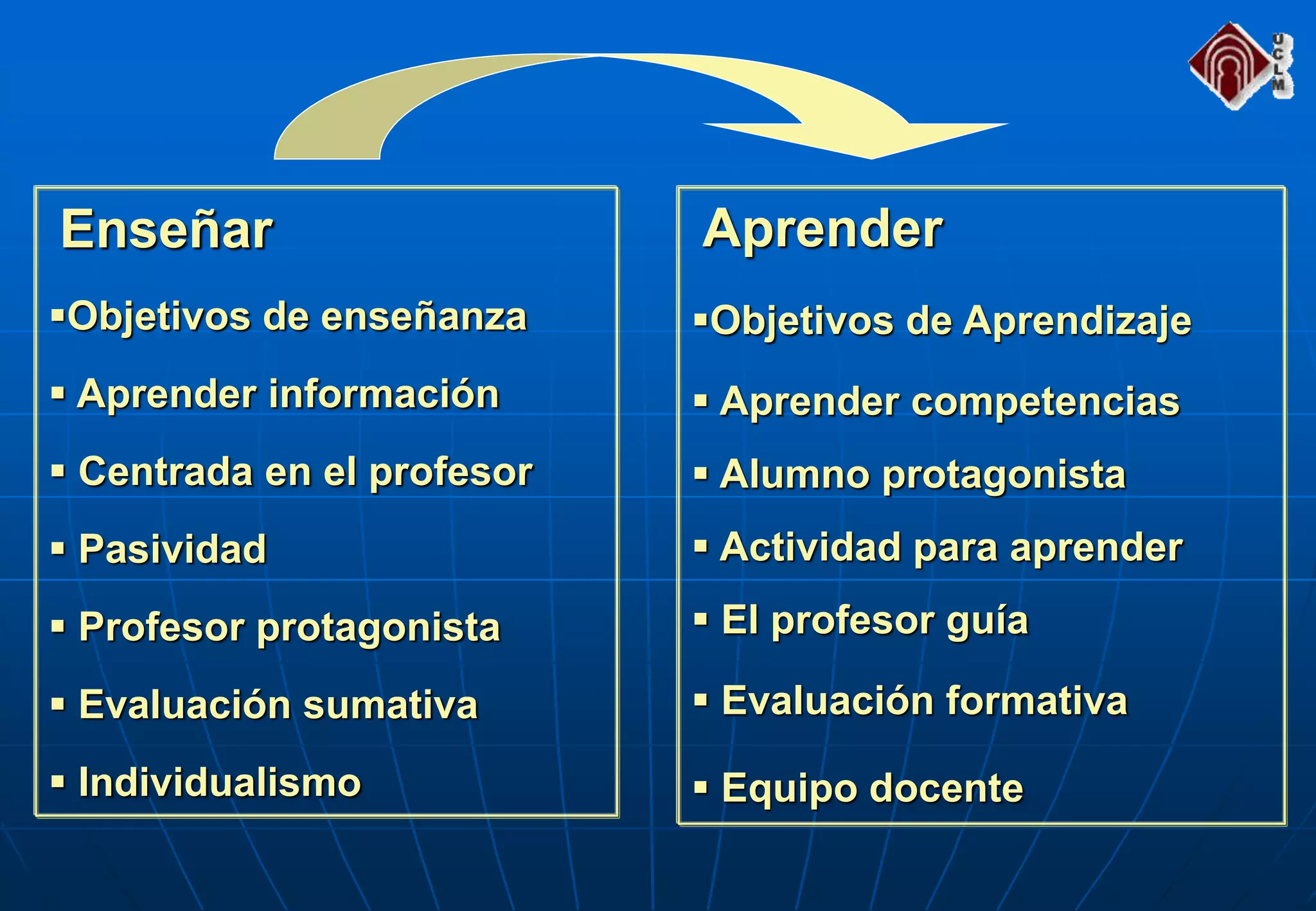 Enseñar
Objetivos de enseñanza
 Aprender información
 Centrada en el profesor
 Pasividad
 Profesor protagonista
 Evaluación sumativa
 Individualismo
Aprender
Objetivos de Aprendizaje
 Aprender competencias
 Alumno protagonista
 Actividad para aprender
 El profesor guía
 Evaluación formativa
 Equipo docente
 