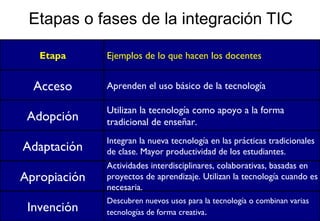 Etapa Ejemplos de lo que hacen los docentes
Acceso Aprenden el uso básico de la tecnología
Adopción
Utilizan la tecnología como apoyo a la forma
tradicional de enseñar.
Adaptación
Integran la nueva tecnología en las prácticas tradicionales
de clase. Mayor productividad de los estudiantes.
Apropiación
Actividades interdisciplinares, colaborativas, basadas en
proyectos de aprendizaje. Utilizan la tecnología cuando es
necesaria.
Invención
Descubren nuevos usos para la tecnología o combinan varias
tecnologías de forma creativa.
Etapas o fases de la integración TIC
 