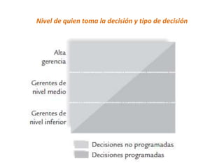 Nivel de quien toma la decisión y tipo de decisión
 