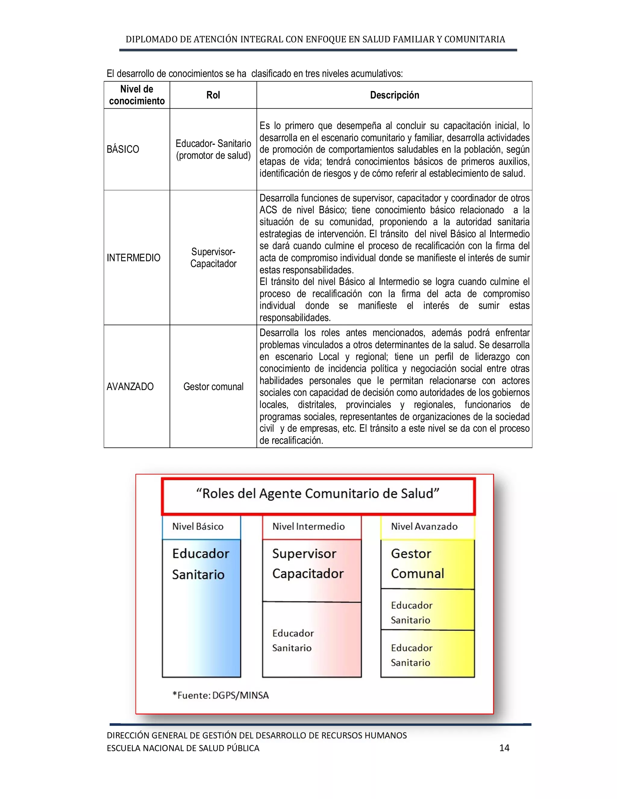 DIPLOMADO DE ATENCIÓN INTEGRAL CON ENFOQUE EN SALUD FAMILIAR Y COMUNITARIA
DIRECCIÓN GENERAL DE GESTIÓN DEL DESARROLLO DE RECURSOS HUMANOS
ESCUELA NACIONAL DE SALUD PÚBLICA 14
El desarrollo de conocimientos se ha clasificado en tres niveles acumulativos:
Nivel de
conocimiento
Rol Descripción
BÁSICO
Educador- Sanitario
(promotor de salud)
Es lo primero que desempeña al concluir su capacitación inicial, lo
desarrolla en el escenario comunitario y familiar, desarrolla actividades
de promoción de comportamientos saludables en la población, según
etapas de vida; tendrá conocimientos básicos de primeros auxilios,
identificación de riesgos y de cómo referir al establecimiento de salud.
INTERMEDIO
Supervisor-
Capacitador
Desarrolla funciones de supervisor, capacitador y coordinador de otros
ACS de nivel Básico; tiene conocimiento básico relacionado a la
situación de su comunidad, proponiendo a la autoridad sanitaria
estrategias de intervención. El tránsito del nivel Básico al Intermedio
se dará cuando culmine el proceso de recalificación con la firma del
acta de compromiso individual donde se manifieste el interés de sumir
estas responsabilidades.
El tránsito del nivel Básico al Intermedio se logra cuando culmine el
proceso de recalificación con la firma del acta de compromiso
individual donde se manifieste el interés de sumir estas
responsabilidades.
AVANZADO Gestor comunal
Desarrolla los roles antes mencionados, además podrá enfrentar
problemas vinculados a otros determinantes de la salud. Se desarrolla
en escenario Local y regional; tiene un perfil de liderazgo con
conocimiento de incidencia política y negociación social entre otras
habilidades personales que le permitan relacionarse con actores
sociales con capacidad de decisión como autoridades de los gobiernos
locales, distritales, provinciales y regionales, funcionarios de
programas sociales, representantes de organizaciones de la sociedad
civil y de empresas, etc. El tránsito a este nivel se da con el proceso
de recalificación.
 