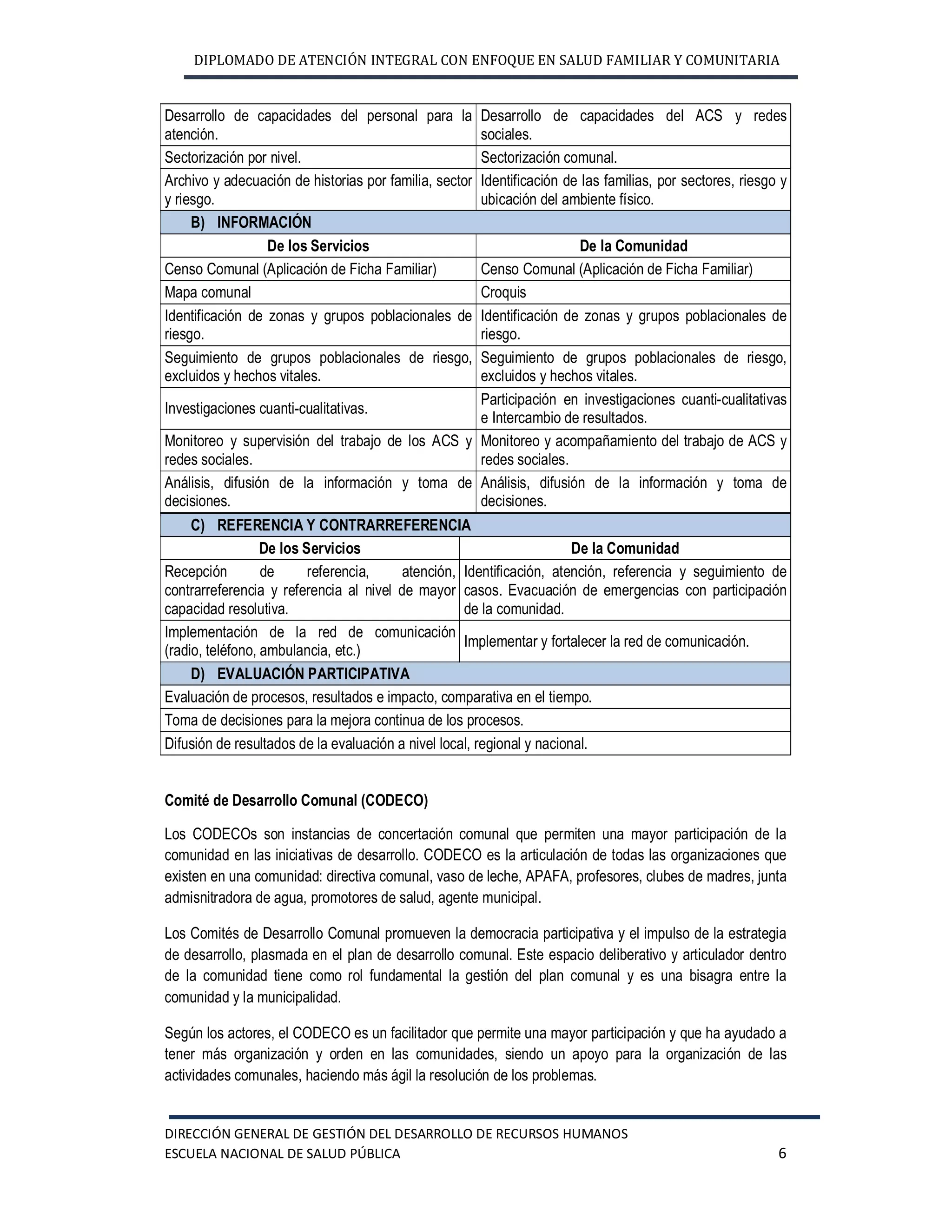 DIPLOMADO DE ATENCIÓN INTEGRAL CON ENFOQUE EN SALUD FAMILIAR Y COMUNITARIA
DIRECCIÓN GENERAL DE GESTIÓN DEL DESARROLLO DE RECURSOS HUMANOS
ESCUELA NACIONAL DE SALUD PÚBLICA 6
Desarrollo de capacidades del personal para la
atención.
Desarrollo de capacidades del ACS y redes
sociales.
Sectorización por nivel. Sectorización comunal.
Archivo y adecuación de historias por familia, sector
y riesgo.
Identificación de las familias, por sectores, riesgo y
ubicación del ambiente físico.
B) INFORMACIÓN
De los Servicios De la Comunidad
Censo Comunal (Aplicación de Ficha Familiar) Censo Comunal (Aplicación de Ficha Familiar)
Mapa comunal Croquis
Identificación de zonas y grupos poblacionales de
riesgo.
Identificación de zonas y grupos poblacionales de
riesgo.
Seguimiento de grupos poblacionales de riesgo,
excluidos y hechos vitales.
Seguimiento de grupos poblacionales de riesgo,
excluidos y hechos vitales.
Investigaciones cuanti-cualitativas.
Participación en investigaciones cuanti-cualitativas
e Intercambio de resultados.
Monitoreo y supervisión del trabajo de los ACS y
redes sociales.
Monitoreo y acompañamiento del trabajo de ACS y
redes sociales.
Análisis, difusión de la información y toma de
decisiones.
Análisis, difusión de la información y toma de
decisiones.
Comité de Desarrollo Comunal (CODECO)
Los CODECOs son instancias de concertación comunal que permiten una mayor participación de la
comunidad en las iniciativas de desarrollo. CODECO es la articulación de todas las organizaciones que
existen en una comunidad: directiva comunal, vaso de leche, APAFA, profesores, clubes de madres, junta
admisnitradora de agua, promotores de salud, agente municipal.
Los Comités de Desarrollo Comunal promueven la democracia participativa y el impulso de la estrategia
de desarrollo, plasmada en el plan de desarrollo comunal. Este espacio deliberativo y articulador dentro
de la comunidad tiene como rol fundamental la gestión del plan comunal y es una bisagra entre la
comunidad y la municipalidad.
Según los actores, el CODECO es un facilitador que permite una mayor participación y que ha ayudado a
tener más organización y orden en las comunidades, siendo un apoyo para la organización de las
actividades comunales, haciendo más ágil la resolución de los problemas.
C) REFERENCIA Y CONTRARREFERENCIA
De los Servicios De la Comunidad
Recepción de referencia, atención,
contrarreferencia y referencia al nivel de mayor
capacidad resolutiva.
Identificación, atención, referencia y seguimiento de
casos. Evacuación de emergencias con participación
de la comunidad.
Implementación de la red de comunicación
(radio, teléfono, ambulancia, etc.)
Implementar y fortalecer la red de comunicación.
D) EVALUACIÓN PARTICIPATIVA
Evaluación de procesos, resultados e impacto, comparativa en el tiempo.
Toma de decisiones para la mejora continua de los procesos.
Difusión de resultados de la evaluación a nivel local, regional y nacional.
 