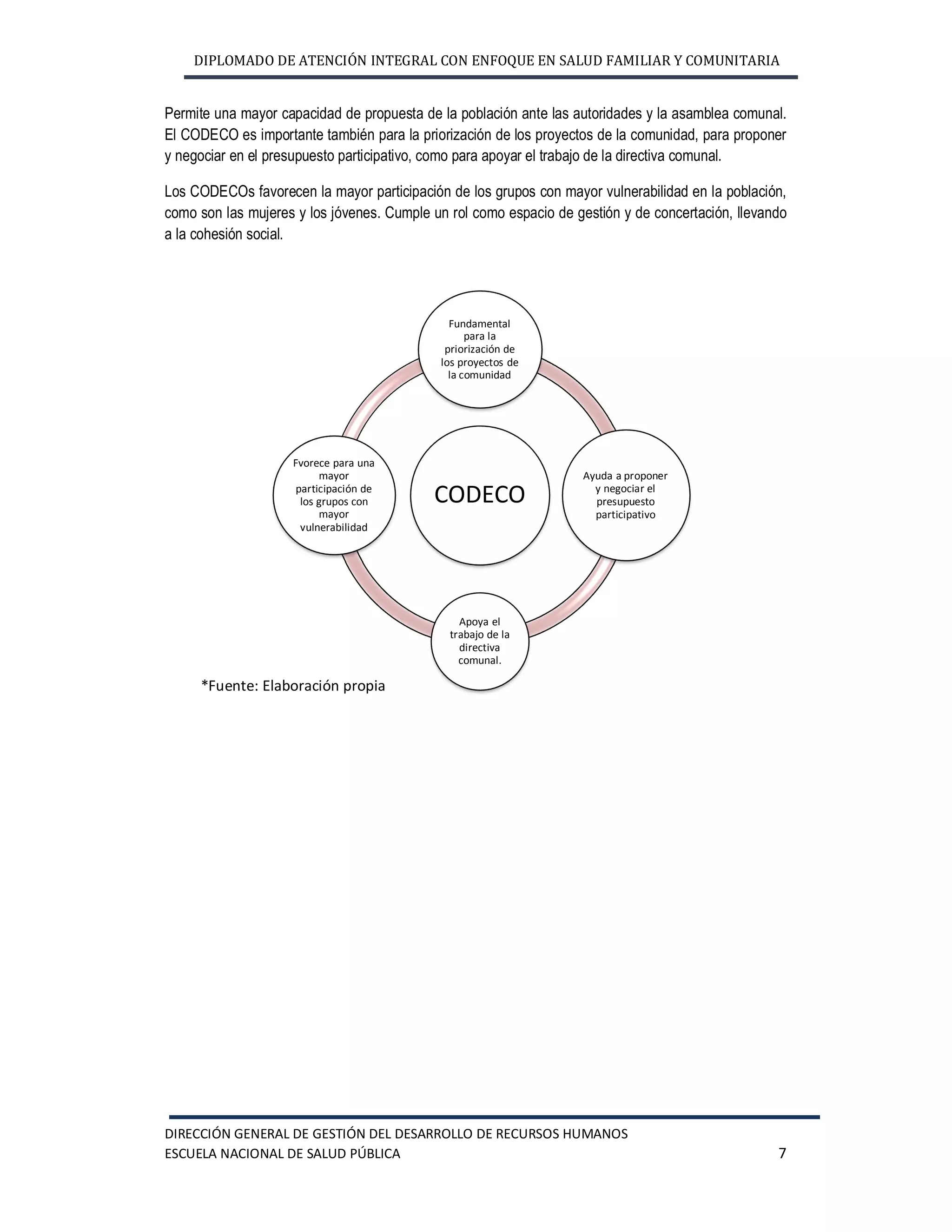 DIPLOMADO DE ATENCIÓN INTEGRAL CON ENFOQUE EN SALUD FAMILIAR Y COMUNITARIA
DIRECCIÓN GENERAL DE GESTIÓN DEL DESARROLLO DE RECURSOS HUMANOS
ESCUELA NACIONAL DE SALUD PÚBLICA 7
CODECO
Fundamental
para la
priorización de
los proyectos de
la comunidad
Ayuda a proponer
y negociar el
presupuesto
participativo
Apoya el
trabajo de la
directiva
comunal.
Fvorece para una
mayor
participación de
los grupos con
mayor
vulnerabilidad
Permite una mayor capacidad de propuesta de la población ante las autoridades y la asamblea comunal.
El CODECO es importante también para la priorización de los proyectos de la comunidad, para proponer
y negociar en el presupuesto participativo, como para apoyar el trabajo de la directiva comunal.
Los CODECOs favorecen la mayor participación de los grupos con mayor vulnerabilidad en la población,
como son las mujeres y los jóvenes. Cumple un rol como espacio de gestión y de concertación, llevando
a la cohesión social.
*Fuente: Elaboración propia
 