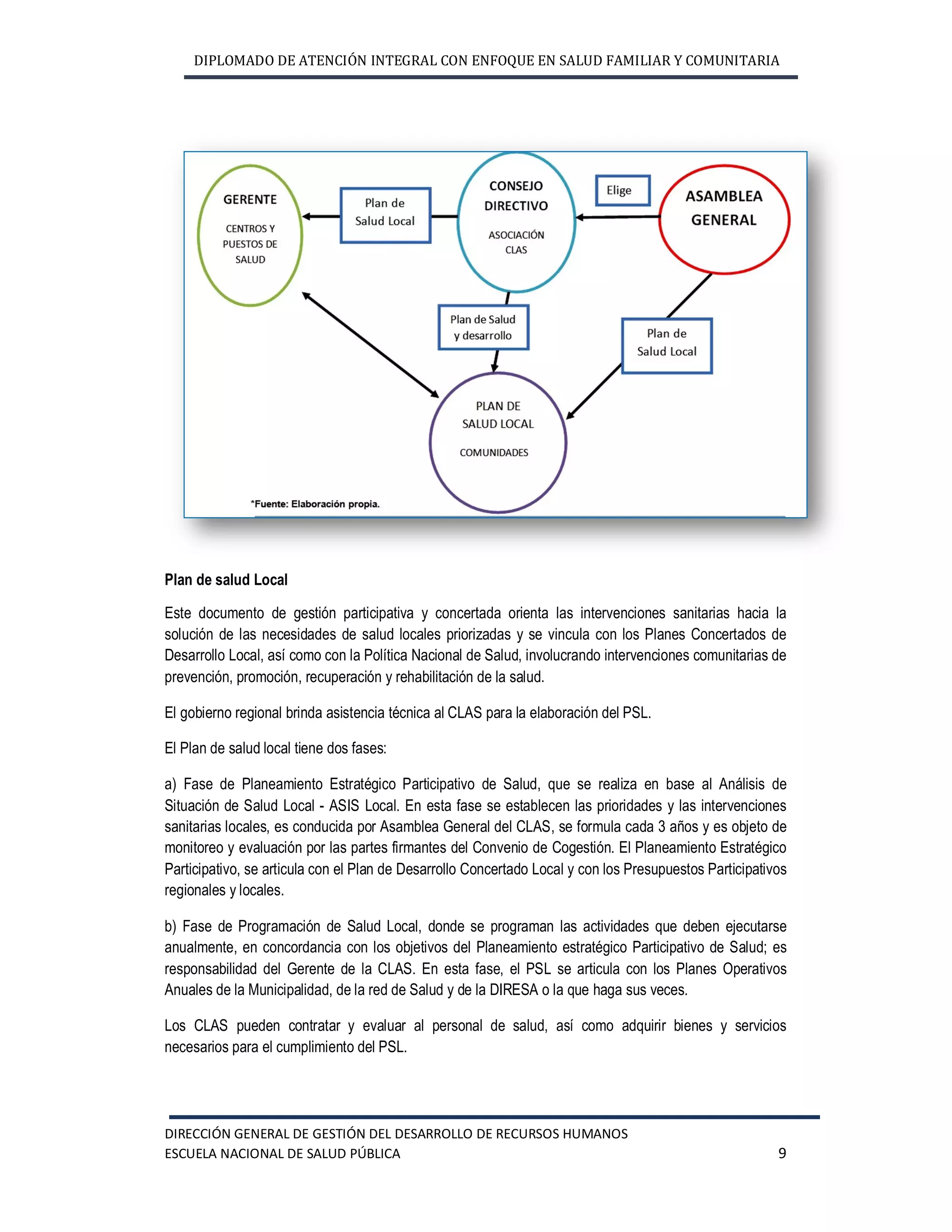 DIPLOMADO DE ATENCIÓN INTEGRAL CON ENFOQUE EN SALUD FAMILIAR Y COMUNITARIA
DIRECCIÓN GENERAL DE GESTIÓN DEL DESARROLLO DE RECURSOS HUMANOS
ESCUELA NACIONAL DE SALUD PÚBLICA 9
Plan de salud Local
Este documento de gestión participativa y concertada orienta las intervenciones sanitarias hacia la
solución de las necesidades de salud locales priorizadas y se vincula con los Planes Concertados de
Desarrollo Local, así como con la Política Nacional de Salud, involucrando intervenciones comunitarias de
prevención, promoción, recuperación y rehabilitación de la salud.
El gobierno regional brinda asistencia técnica al CLAS para la elaboración del PSL.
El Plan de salud local tiene dos fases:
a) Fase de Planeamiento Estratégico Participativo de Salud, que se realiza en base al Análisis de
Situación de Salud Local - ASIS Local. En esta fase se establecen las prioridades y las intervenciones
sanitarias locales, es conducida por Asamblea General del CLAS, se formula cada 3 años y es objeto de
monitoreo y evaluación por las partes firmantes del Convenio de Cogestión. El Planeamiento Estratégico
Participativo, se articula con el Plan de Desarrollo Concertado Local y con los Presupuestos Participativos
regionales y locales.
b) Fase de Programación de Salud Local, donde se programan las actividades que deben ejecutarse
anualmente, en concordancia con los objetivos del Planeamiento estratégico Participativo de Salud; es
responsabilidad del Gerente de la CLAS. En esta fase, el PSL se articula con los Planes Operativos
Anuales de la Municipalidad, de la red de Salud y de la DIRESA o la que haga sus veces.
Los CLAS pueden contratar y evaluar al personal de salud, así como adquirir bienes y servicios
necesarios para el cumplimiento del PSL.
 