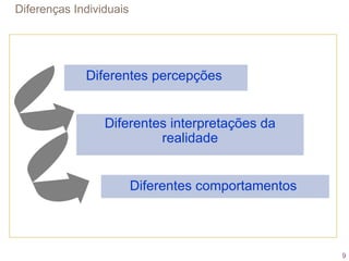 Diferentes interpretações da realidade Diferentes percepções    Diferentes comportamentos  Diferenças Individuais 