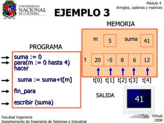 EJEMPLO 3 suma := 0 para(m := 0 hasta 4)  hacer suma := suma+t[m] fin_para escribir (suma) PROGRAMA MEMORIA t m suma t[0] t[1] t[2] t[3] t[4] xxx xxx 0 1 2 3 4 5 xxx xxx 0 20 15 23 29 41 SALIDA Facultad  Ingeniería Departamento de Ingeniería de Sistemas e Industrial  UN - Virtual 2008 Módulo 4  Arreglos, cadenas y matrices 20 -5 8 12 6 41 