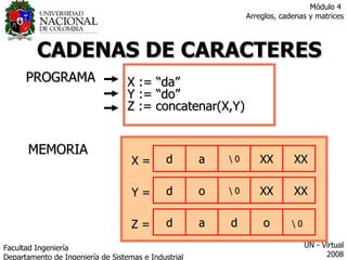 CADENAS DE CARACTERES X := “da” Y := “do” Z := concatenar(X,Y) PROGRAMA MEMORIA Facultad  Ingeniería Departamento de Ingeniería de Sistemas e Industrial  UN - Virtual 2008 Módulo 4  Arreglos, cadenas y matrices \ 0 XX XX XX  XX X =   Y =   Z =   \ 0 XX XX XX  XX \ 0 XX XX XX  XX d a \ 0 XX  XX X =   Y =   Z =   \ 0 XX XX XX  XX \ 0 XX XX XX  XX d a \ 0 XX  XX X =   Y =   Z =   d o \ 0 XX  XX \ 0 XX XX XX  XX d a \ 0 XX  XX X =   Y =   Z =   d o \ 0 XX  XX d a d \ 0   o 