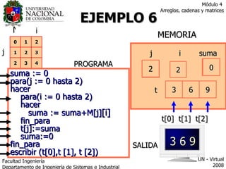 EJEMPLO 6 xxx xxx xxx xxx suma := 0 para(j := 0 hasta 2)  hacer  para(i := 0 hasta 2) hacer suma := suma+M[j] [i] fin_para t[j]:=suma suma:=0 fin_para escribir (t[0],t [1], t [2]) PROGRAMA MEMORIA t j suma t[0] t[1] t[2] xxx 0 1 xxx xxx 0 0 SALIDA i i j 6 1 1 2 3 3 0 0 1 1 3 2 6 3 0 2 0 2 1 5 2 9 9 0 M Facultad  Ingeniería Departamento de Ingeniería de Sistemas e Industrial  UN - Virtual 2008 Módulo 4  Arreglos, cadenas y matrices 3 6 9 