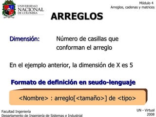 ARREGLOS Formato de definición en seudo-lenguaje <Nombre> : arreglo[<tamaño>] de <tipo> Dimensión:   Número de casillas que  conforman el arreglo En el ejemplo anterior, la dimensión de X es 5 Facultad  Ingeniería Departamento de Ingeniería de Sistemas e Industrial  UN - Virtual 2008 Módulo 4  Arreglos, cadenas y matrices 