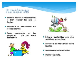 Enseñar nuevos conocimientos
o bien reforzar los que se
tenían.

Favorece el intercambio de
conocimientos.

Tener    secuencia    en   los
proyectos     que    se están
realizando.                      Integrar contenidos que den
                                 sentido al aprendizaje.

                                 Favorecer el intercambio entre
                                 iguales.

                                 Distribuir responsabilidades.

                                 Definir una meta.
 
