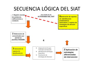 SECUENCIA LÓGICA DEL SIAT
 
