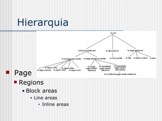 Hierarquia
 Page
 Regions
• Block areas
• Line areas
• Inline areas
 