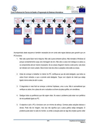 Curso Profissional de Técnico de Gestão e Programação de Sistemas Informáticos
6/19 Arquitectura de Computadores
Módulo 3
Acompanhado deste esquema é também necessário ter em conta sete regras básicas para garantir que um
PC funciona:
1. Não vale a pena fazer mal à máquina. Não vale a pena entrarem pânico. Não reinstale o Windows só
porque constantemente surge uma mensagem de erro. Não abra a caixa nem desligue os cabos ou
os componentes até ser mesmo necessário. Se as coisas chegarem mesmo a este ponto, tudo deve
ser retirado com muito cuidado. Deve tomar nota dos sítios e posições onde estão as coisas.
2. Antes de começar a trabalhar no interior do PC, certifique-se que ele está desligado, que todos os
cabos foram retirados e que a corrente está desligada. Toque num objecto de metal que esteja
ligado à terra antes de abrir a caixa.
3. O diagnóstico é mais fácil se começar a eliminar hipóteses, uma a uma. Não é aconselhável que
verifique os cabos, tire a placa de som e actualize os drivers da placa gráfica, em simultâneo.
4. Desligue todos os periféricos que não sejam vitais. Às vezes o problema pode estar num periférico
de má qualidade ligado ao PC.
5. O objectivo é pôr o PC a funcionar com um mínimo de esforço. Comece pelas soluções básicas e
óbvias. Pode não ter imagem, mas isso não significa que a placa gráfica esteja estragada. O
problema pode estar no cabo do monitor, ou então a solução pode ser algo tão simples quanto voltar
 