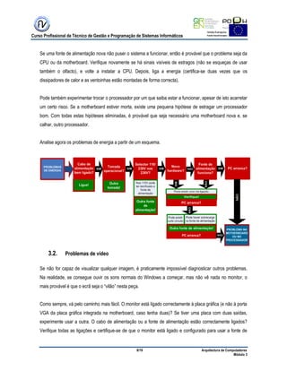 Curso Profissional de Técnico de Gestão e Programação de Sistemas Informáticos
8/19 Arquitectura de Computadores
Módulo 3
Se uma fonte de alimentação nova não puser o sistema a funcionar, então é provável que o problema seja da
CPU ou da motherboard. Verifique novamente se há sinais visíveis de estragos (não se esqueças de usar
também o olfacto), e volte a instalar a CPU. Depois, liga a energia (certifica-se duas vezes que os
dissipadores de calor e as ventoinhas estão montadas de forma correcta).
Pode também experimentar trocar o processador por um que saiba estar a funcionar, apesar de isto acarretar
um certo risco. Se a motherboard estiver morta, existe uma pequena hipótese de estragar um processador
bom. Com todas estas hipóteses eliminadas, é provável que seja necessário uma motherboard nova e, se
calhar, outro processador.
Analise agora os problemas de energia a partir de um esquema.
3.2. Problemas de vídeo
Se não for capaz de visualizar qualquer imagem, é praticamente impossível diagnosticar outros problemas.
Na realidade, se consegue ouvir os sons normais do Windows a começar, mas não vê nada no monitor, o
mais provável é que o ecrã seja o “vilão” nesta peça.
Como sempre, vá pelo caminho mais fácil. O monitor está ligado correctamente à placa gráfica (e não à porta
VGA da placa gráfica integrada na motherboard, caso tenha duas)? Se tiver uma placa com duas saídas,
experimente usar a outra. O cabo de alimentação ou a fonte de alimentação estão correctamente ligados?
Verifique todas as ligações e certifique-se de que o monitor está ligado e configurado para usar a fonte de
 