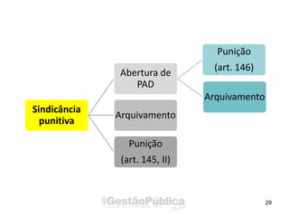 29
Sindicância
punitiva
Abertura de
PAD
Punição
(art. 146)
Arquivamento
Arquivamento
Punição
(art. 145, II)
 