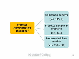 39
Processo
Administrativo
Disciplinar
Sindicância punitiva
(art. 145, II)
Processo disciplinar
ordinário
(art. 146)
Processo disciplinar
sumário
(arts. 133 e 140)
 