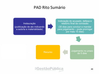 PAD Rito Sumário
46
Instauração
(publicação de ato indicando
a autoria e materialidade)
Indiciação do acusado, defesa e
relatório final da comissão
(30 dias para concluir e mandar
para julgamento – pode prorrogar
por mais 15 dias)
Julgamento no prazo
de 5 dias
Recurso
 