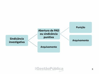 8
Sindicância
investigativa
Abertura de PAD
ou sindicância
punitiva
Punição
Arquivamento
Arquivamento
 