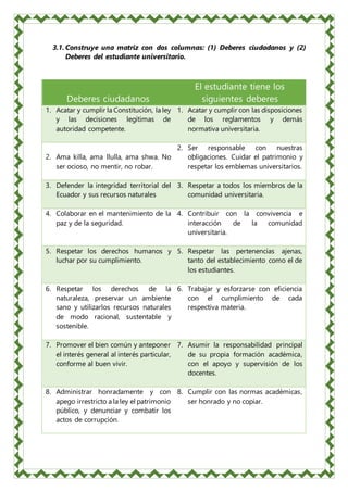 3.1. Construye una matriz con dos columnas: (1) Deberes ciudadanos y (2)
Deberes del estudiante universitario.
Deberes ciudadanos
El estudiante tiene los
siguientes deberes
1. Acatar y cumplir la Constitución, la ley
y las decisiones legítimas de
autoridad competente.
1. Acatar y cumplir con las disposiciones
de los reglamentos y demás
normativa universitaria.
2. Ama killa, ama llulla, ama shwa. No
ser ocioso, no mentir, no robar.
2. Ser responsable con nuestras
obligaciones. Cuidar el patrimonio y
respetar los emblemas universitarios.
3. Defender la integridad territorial del
Ecuador y sus recursos naturales
3. Respetar a todos los miembros de la
comunidad universitaria.
4. Colaborar en el mantenimiento de la
paz y de la seguridad.
4. Contribuir con la convivencia e
interacción de la comunidad
universitaria.
5. Respetar los derechos humanos y
luchar por su cumplimiento.
5. Respetar las pertenencias ajenas,
tanto del establecimiento como el de
los estudiantes.
6. Respetar los derechos de la
naturaleza, preservar un ambiente
sano y utilizarlos recursos naturales
de modo racional, sustentable y
sostenible.
6. Trabajar y esforzarse con eficiencia
con el cumplimiento de cada
respectiva materia.
7. Promover el bien común y anteponer
el interés general al interés particular,
conforme al buen vivir.
7. Asumir la responsabilidad principal
de su propia formación académica,
con el apoyo y supervisión de los
docentes.
8. Administrar honradamente y con
apego irrestricto a la ley el patrimonio
público, y denunciar y combatir los
actos de corrupción.
8. Cumplir con las normas académicas,
ser honrado y no copiar.
 