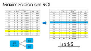 PRIO	- RETURN	ON	INVESTMENT
User	Story BV Effort COST RISK ROI
S6 3 1 R$								1.040,00	 8 300%
S3 4 2 R$								2.080,00	 0 200%
S5 3 3 R$								3.120,00	 0 100%
S9 2 2 R$								2.080,00	 10 100%
S2 4 5 R$								5.200,00	 2 80%
S14 4 5 R$								5.200,00	 1 80%
S8 2 3 R$								3.120,00	 4 67%
S1 4 8 R$								8.320,00	 0 50%
S12 1 2 R$								2.080,00	 0 50%
S4 3 8 R$								8.320,00	 0 38%
S11 1 3 R$								3.120,00	 0 33%
S15 2 8 R$								8.320,00	 0 25%
S7 2 8 R$								8.320,00	 4 25%
S10 1 5 R$								5.200,00	 2 20%
Total 35 63 R$					65.520,00	
PRIO	- RETURN	ON	INVESTMENT
User	Story BV Effort COST RISK ROI
S6 3 1 R$								1.040,00	 8 300%
S3 4 2 R$								2.080,00	 0 200%
S5 3 3 R$								3.120,00	 0 100%
S9 2 2 R$								2.080,00	 10 100%
S2 4 5 R$								5.200,00	 2 80%
S8 2 3 R$								3.120,00	 4 67%
S1 4 8 R$								8.320,00	 0 50%
S12 1 2 R$								2.080,00	 0 50%
S4 3 8 R$								8.320,00	 0 38%
S11 1 3 R$								3.120,00	 0 33%
S13 4 13 R$					13.520,00	 3 31%
S7 2 8 R$								8.320,00	 4 25%
S10 1 5 R$								5.200,00	 2 20%
S13
BV: 4
SP: 13
S14
BV: 4
SP: 5
S15
BV: 2
SP: 8 t
$ $ $$
Maximización del ROI
 