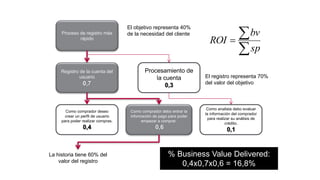 Proceso de registro más
rápido
Registro de la cuenta del
usuario
0,7
Procesamiento de
la cuenta
0,3
Como comprador deseo
crear un perfil de usuario
para poder realizar compras.
0,4
Como comprador debo entrar la
información de pago para poder
empezar a comprar.
0,6
Como analista debo evaluar
la información del comprador
para realizar su análisis de
crédito.
0,1
El objetivo representa 40%
de la necesidad del cliente
El registro representa 70%
del valor del objetivo
La historia tiene 60% del
valor del registro
% Business Value Delivered:
0,4x0,7x0,6 = 16,8%
å
å=
sp
bv
ROI
 