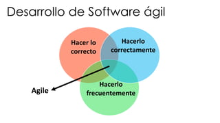 Hacer	lo	
correcto
Hacerlo	
correctamente
Hacerlo	
frecuentementeAgile
Desarrollo de Software ágil
 