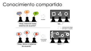 “Okay, entonces todos
estamos de acuerdo!”
“Ah….”
“Okay, ahora sí estamos
de acuerdo”
“Ah!!!….”
vizualizar
conocimiento
compartido
colectivamente trabajar
para lograr un acuerdo
Conocimiento compartido
 