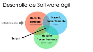 Product Owner
Hacer	lo	
correcto
Hacerlo	
correctamente
Hacerlo	
frecuentemente
Equipo
Scrum Master
Scrum
Desarrollo de Software ágil
Usted está aquí
 