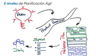 5 niveles de Planificación Ágil
 