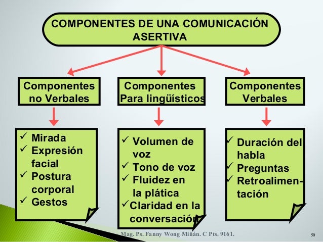 Componentes No Verbales De La Comunicación Asertiva