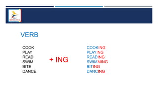 VERB
COOK
PLAY
READ
SWIM
BITE
DANCE
+ ING
COOKING
PLAYING
READING
SWIMMING
BITING
DANCING
 
