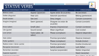 STATIVE VERBS
ESTADOS EMOCIONALES O MENTALES SENSACIONES COMUNICACION OTROS ESTADOS
Believe (creer) Appear (aparecer) Agree (estar de acuerdo) Be (ser/estar)
Dislike (disgustar) Hear (oír) Astonish (asombrar) Belong (pertenecer)
Doubt (dudar) See (ver) Deny (negar) Concern (concernir)
Imagine (imaginar) Seem (parecer) Disagree (no estar de
acuerdo)
Consist (consistir)
Know (saber) Smell (oler) Impress (impresionar) Contain (contener)
Like (gustar) Sound (sonar) Mean (significar) Cost (costar)
Love (amar) Taste (saber, de
sabor)
Please (complacer) Depend (depender)
Hate (odiar) Promise (prometer) Deserve (merecer)
Prefer (preferir) Please (complacer) Include (incluir)
Realize (notar / darse cuenta) Promise (prometer) Involve (involucrar)
Recognize (reconocer) Satisfy (satisfacer) Lack (faltar)
Remember (recordar) Surprise (sorprender) Matter (importar)
Suppose (suponer) Need (necesitar)
 