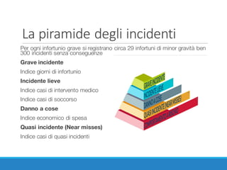 La	piramide	degli	incidenti
Per ogni infortunio grave si registrano circa 29 infortuni di minor gravità ben
300 incidenti senza conseguenze
Grave incidente
Indice giorni di infortunio
Incidente lieve
Indice casi di intervento medico
Indice casi di soccorso
Danno a cose
Indice economico di spesa
Quasi incidente (Near misses)
Indice casi di quasi incidenti
 
