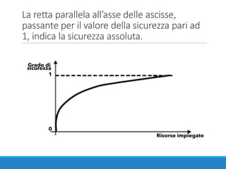 La	retta	parallela	all’asse	delle	ascisse,	
passante	per	il	valore	della	sicurezza	pari	ad	
1,	indica	la	sicurezza	assoluta.
 
