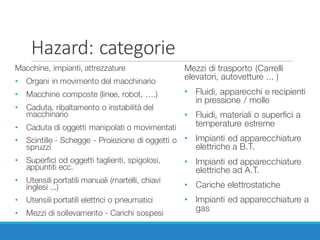 Hazard:	categorie
Macchine, impianti, attrezzature
• Organi in movimento del macchinario
• Macchine composte (linee, robot, ….)
• Caduta, ribaltamento o instabilità del
macchinario
• Caduta di oggetti manipolati o movimentati
• Scintille - Schegge - Proiezione di oggetti o
spruzzi
• Superfici od oggetti taglienti, spigolosi,
appuntiti ecc.
• Utensili portatili manuali (martelli, chiavi
inglesi ...)
• Utensili portatili elettrici o pneumatici
• Mezzi di sollevamento - Carichi sospesi
Mezzi di trasporto (Carrelli
elevatori, autovetture ... )
• Fluidi, apparecchi e recipienti
in pressione / molle
• Fluidi, materiali o superfici a
temperature estreme
• Impianti ed apparecchiature
elettriche a B.T.
• Impianti ed apparecchiature
elettriche ad A.T.
• Cariche elettrostatiche
• Impianti ed apparecchiature a
gas
 
