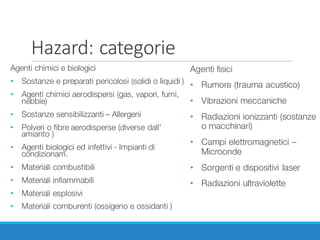 Hazard:	categorie
Agenti chimici e biologici
• Sostanze e preparati pericolosi (solidi o liquidi )
• Agenti chimici aerodispersi (gas, vapori, fumi,
nebbie)
• Sostanze sensibilizzanti – Allergeni
• Polveri o fibre aerodisperse (diverse dall'
amianto )
• Agenti biologici ed infettivi - Impianti di
condizionam.
• Materiali combustibili
• Materiali infiammabili
• Materiali esplosivi
• Materiali comburenti (ossigeno e ossidanti )
Agenti fisici
• Rumore (trauma acustico)
• Vibrazioni meccaniche
• Radiazioni ionizzanti (sostanze
o macchinari)
• Campi elettromagnetici –
Microonde
• Sorgenti e dispositivi laser
• Radiazioni ultraviolette
 