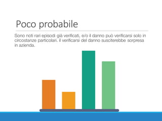 Poco	probabile
Sono noti rari episodi già verificati, e/o il danno può verificarsi solo in
circostanze particolari. il verificarsi del danno susciterebbe sorpresa
in azienda.
 