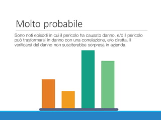 Molto	probabile
Sono noti episodi in cui il pericolo ha causato danno, e/o il pericolo
può trasformarsi in danno con una correlazione, e/o diretta. Il
verificarsi del danno non susciterebbe sorpresa in azienda.
 