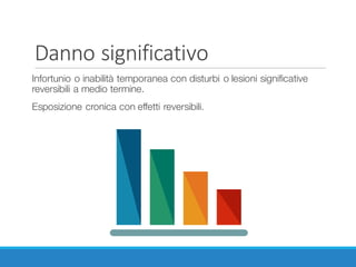 Danno	significativo
Infortunio o inabilità temporanea con disturbi o lesioni significative
reversibili a medio termine.
Esposizione cronica con effetti reversibili.
 