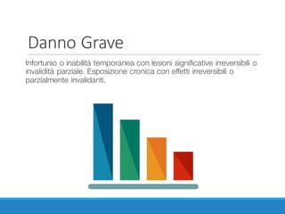 Danno	Grave
Infortunio o inabilità temporanea con lesioni significative irreversibili o
invalidità parziale. Esposizione cronica con effetti irreversibili o
parzialmente invalidanti.
 